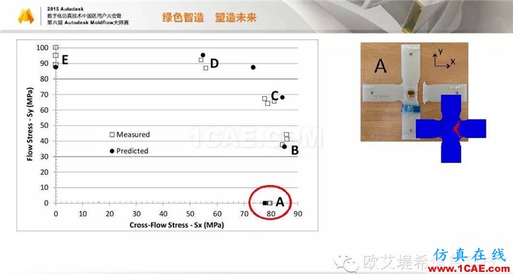Moldflow 重大福利 快來(lái)領(lǐng)取?。?！ 高峰論壇演講PPT之四moldflow分析案例圖片21