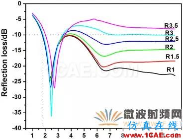 迷你暗室寬頻吸波材料的設(shè)計、制備與性能研究HFSS圖片15