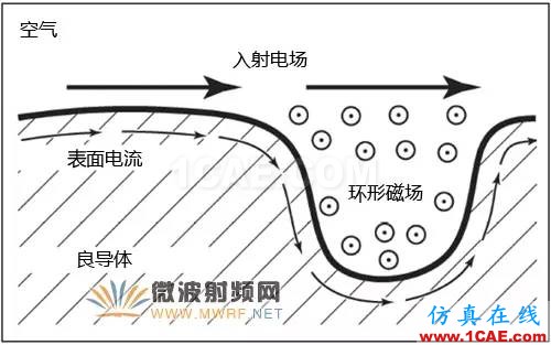 針對毫米波應用的電路材料選擇【轉發(fā)】HFSS分析案例圖片3