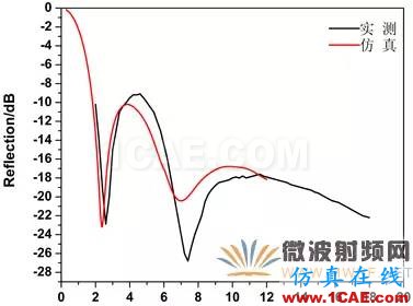 迷你暗室寬頻吸波材料的設(shè)計、制備與性能研究HFSS圖片17