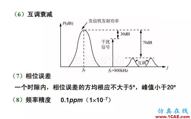 射頻電路:發(fā)送、接收機(jī)結(jié)構(gòu)解析HFSS結(jié)果圖片25