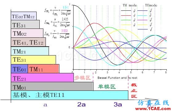 波導(dǎo)中電磁波傳輸?shù)哪J剑═E\TM\TEM)理解轉(zhuǎn)載HFSS圖片7