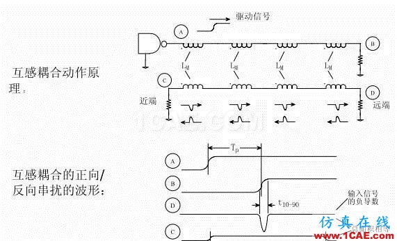【科普基礎(chǔ)】串?dāng)_和反射能讓信號多不完整？HFSS圖片11