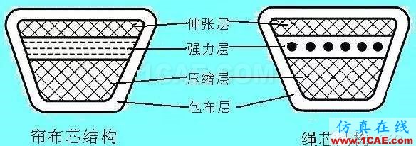 『漲姿勢』機(jī)械設(shè)計中必須掌握的帶傳動知識！機(jī)械設(shè)計案例圖片7
