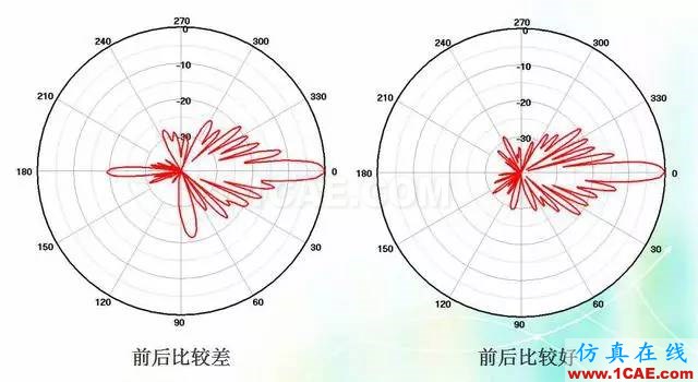 天線知識詳解：天線原理、天線指標測試HFSS培訓(xùn)課程圖片16