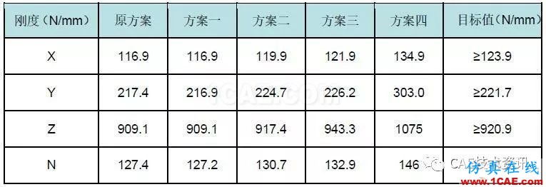 基于HyperWorks后部高度傳感器支架剛度分析與優(yōu)化設(shè)計【轉(zhuǎn)發(fā)】hypermesh技術(shù)圖片7