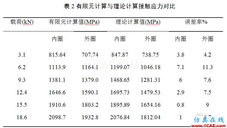 blob.png 滾子軸承有關空心度 接觸 負荷等問題研究ansys結果圖片9