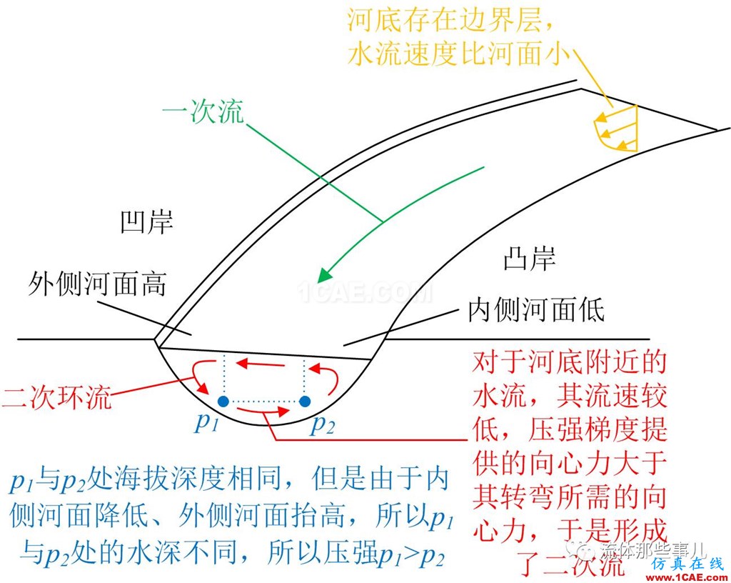 萬(wàn)里長(zhǎng)江，險(xiǎn)在荊江：荊江為何如此蜿蜒曲折？【轉(zhuǎn)發(fā)】fluent流體分析圖片6