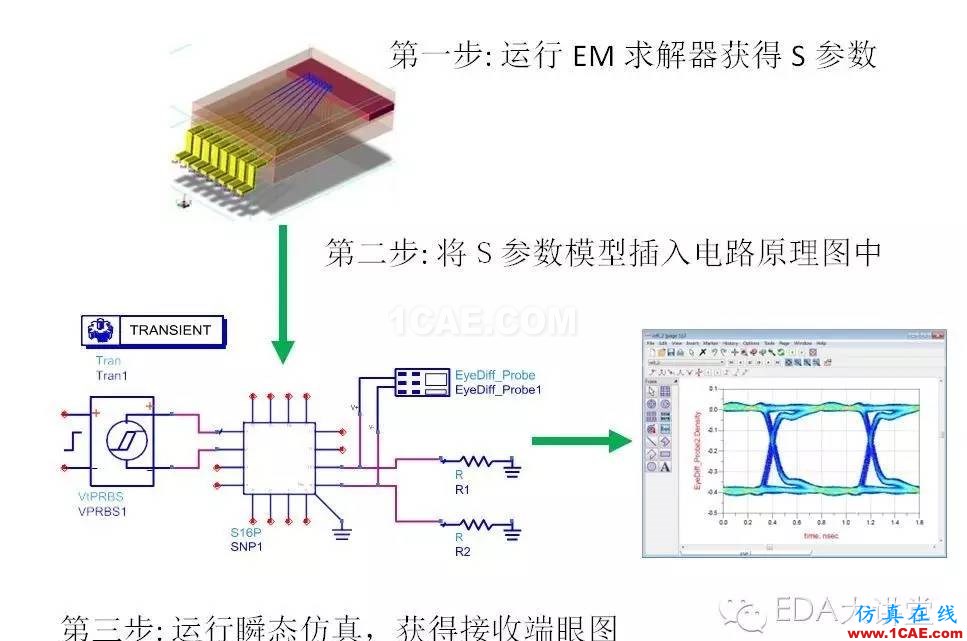 ADS小秘訣系列之五：ADS支持哪些信號(hào)完整性電路仿真和電磁求解方法？ADS電磁分析圖片5