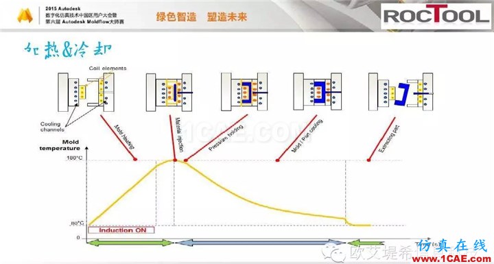 Moldflow 重大福利 快來領(lǐng)?。。?！ 高峰論壇演講PPT之六moldflow仿真分析圖片14