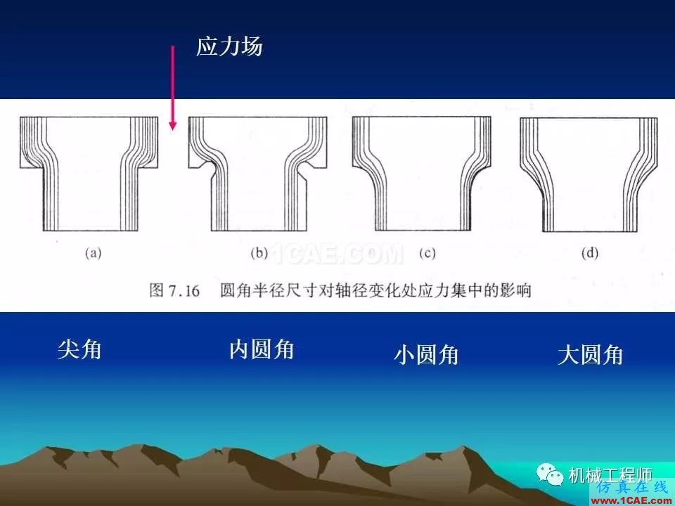 【專業(yè)積累】軸的分類與結構設計及其應用機械設計圖例圖片50