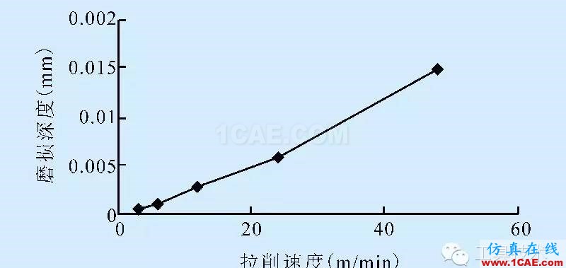 平面拉刀磨損有限元分析ansys結(jié)果圖片4