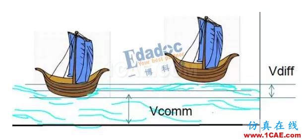 串行總線---差分互聯(lián)(一)【轉(zhuǎn)發(fā)】HFSS分析圖片4