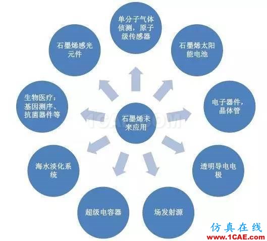 40個(gè)問題解釋為何石墨烯在中國就能改變世界！圖片3