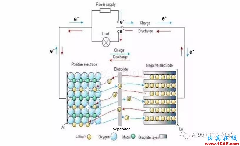 鋰離子動力電池仿真熱分析——生熱機理【轉發(fā)】abaqus有限元培訓資料圖片3