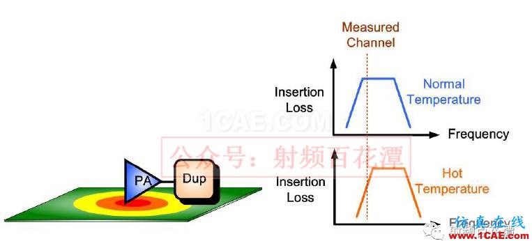 PA下方鋪地不夠，對RF性能的影響HFSS培訓(xùn)的效果圖片11