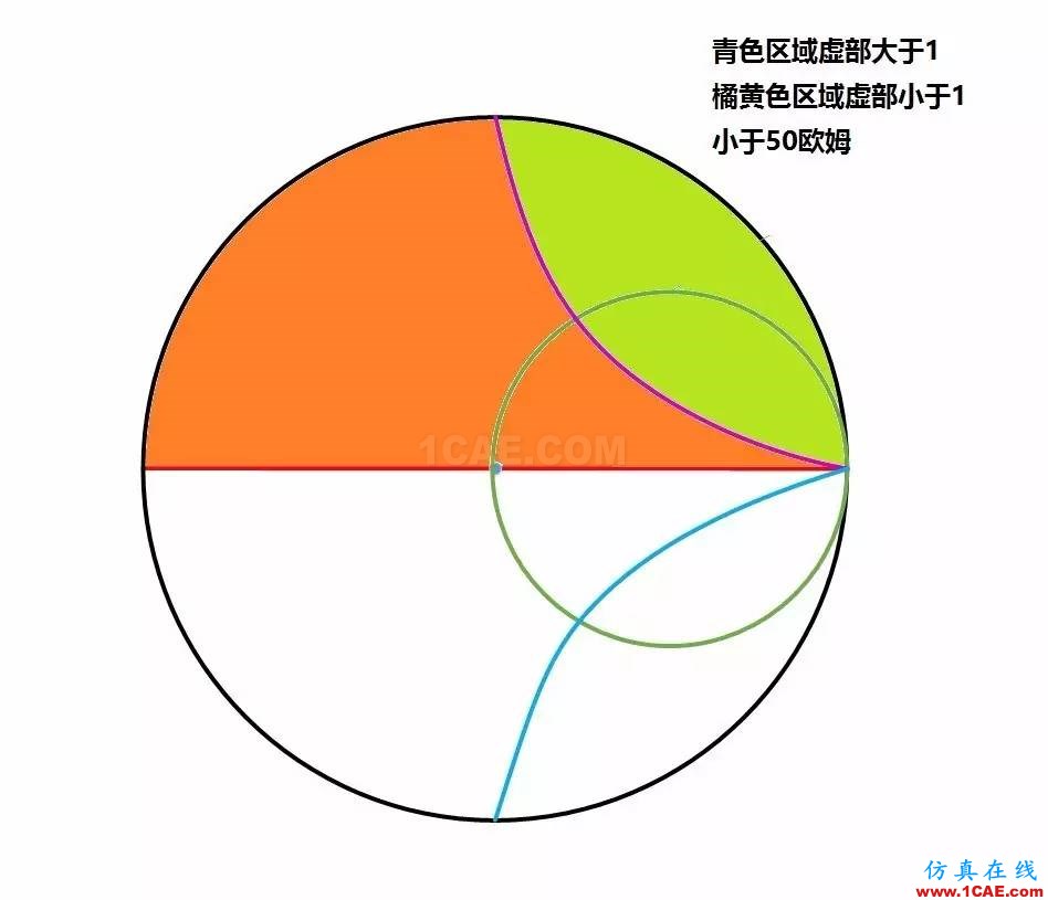 怎么看“史密斯圓圖” Smith chart？ansys hfss圖片34