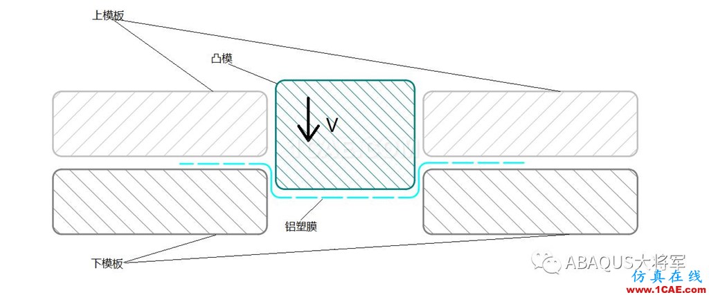 鋰離子動力電池鋁塑膜沖坑制程工藝仿真(1)——沖坑機理【轉(zhuǎn)發(fā)】abaqus有限元仿真圖片5