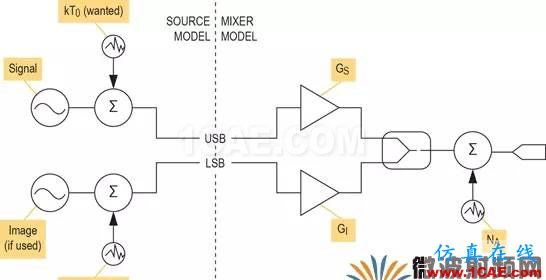 現(xiàn)代無線電接收機的系統(tǒng)噪聲系數(shù)分析一:級聯(lián)接收機的計算HFSS分析圖片2