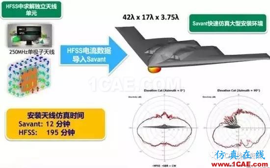 HFSS算法及應(yīng)用場(chǎng)景介紹HFSS仿真分析圖片8