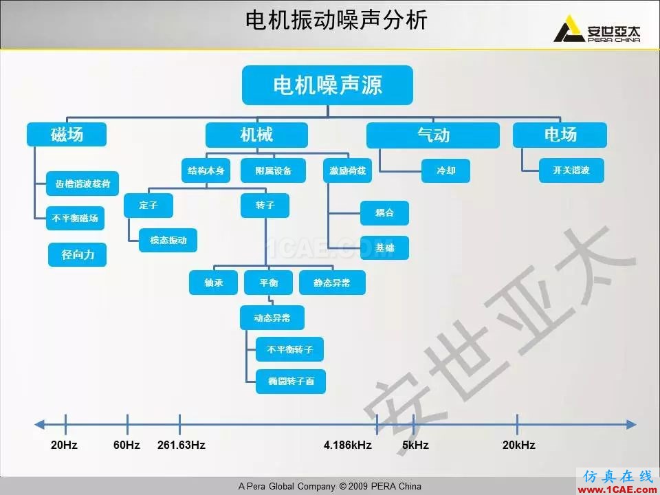 電機振動噪聲分析解決方案Maxwell技術圖片6