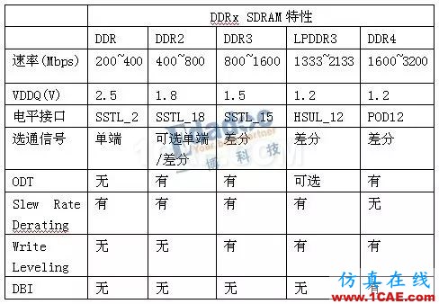 DDRx的關鍵技術介紹(下)【轉發(fā)】HFSS圖片5