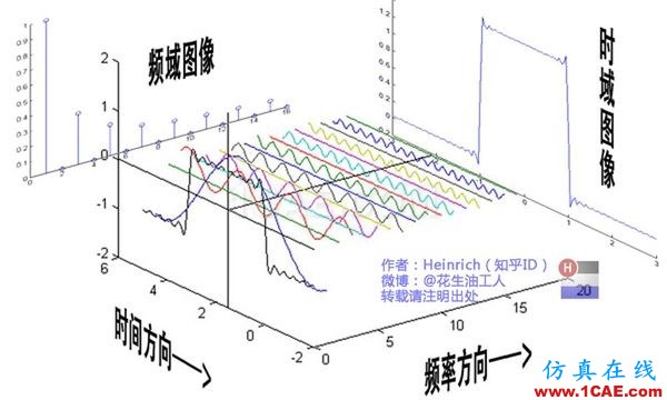 神奇而優(yōu)雅的傅里葉變換 神奇而優(yōu)雅的傅里葉變換