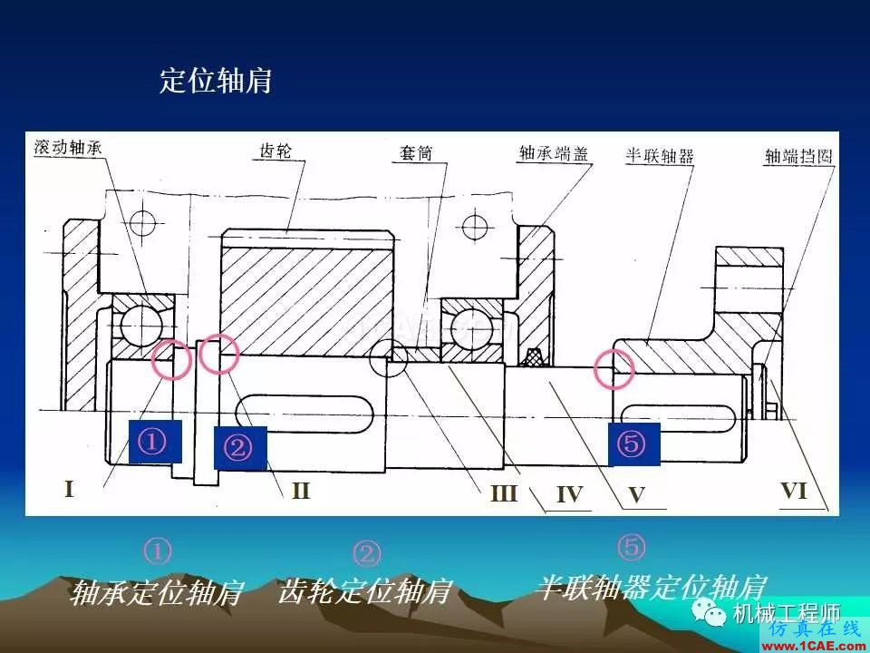 【專業(yè)積累】軸的分類與結構設計及其應用機械設計資料圖片26