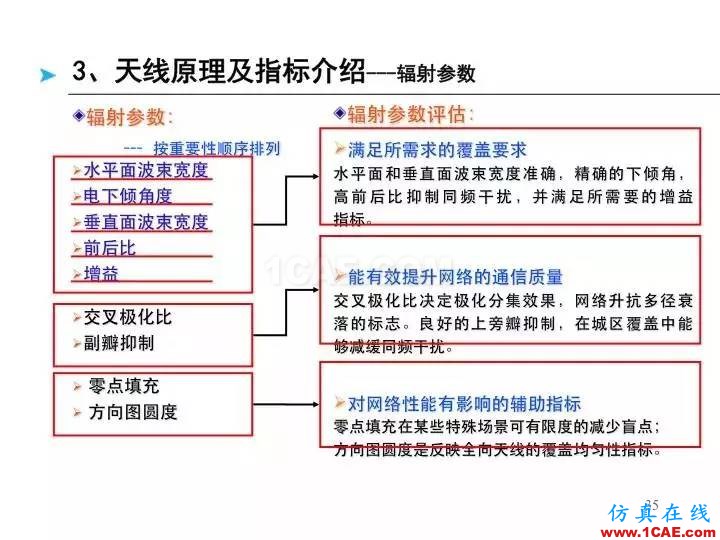 【深度好文】天線原理PPTHFSS培訓課程圖片35
