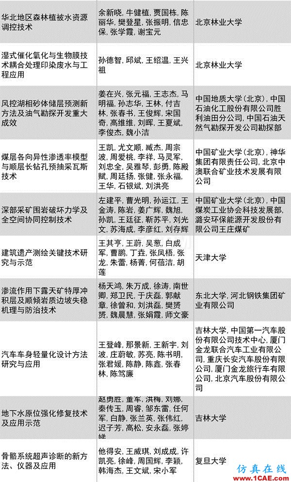 2016年度高等學(xué)校科學(xué)研究優(yōu)秀成果獎(jiǎng)(科學(xué)技術(shù))獎(jiǎng)勵(lì)決定發(fā)布圖片26