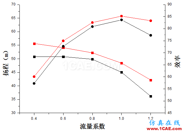 【技術貼】如何才能快速設計出一款低成本、高性能的離心泵產(chǎn)品？Pumplinx流體分析圖片14