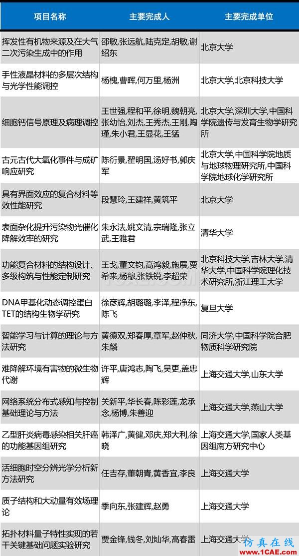 2016年度高等學(xué)?？茖W(xué)研究優(yōu)秀成果獎(jiǎng)(科學(xué)技術(shù))獎(jiǎng)勵(lì)決定發(fā)布圖片5
