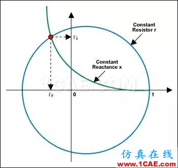 怎么看“史密斯圓圖” Smith chart？HFSS分析圖片38