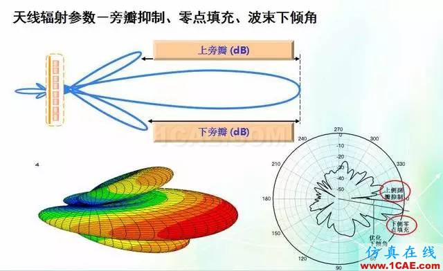 天線知識詳解：天線原理、天線指標測試HFSS培訓(xùn)課程圖片17