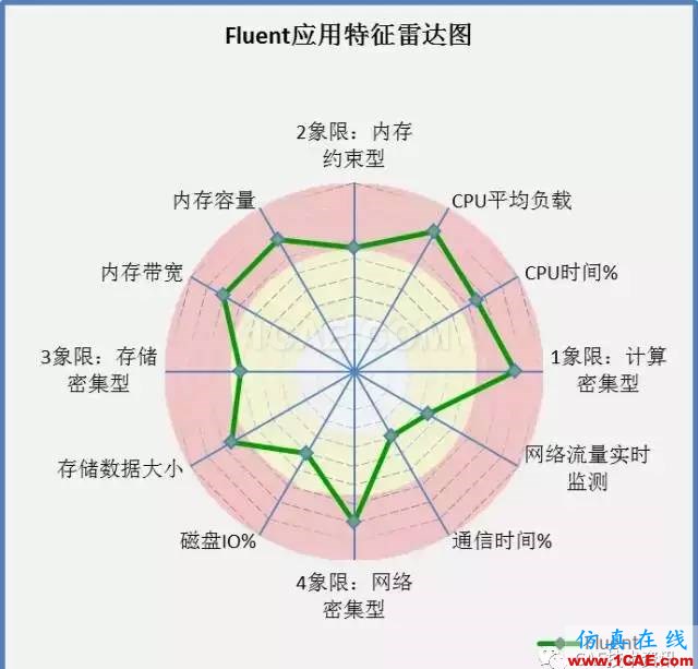 如何提升CAE/CFD的高性能計算應用效率？fluent圖片7