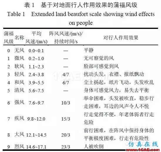 fluent城市建筑流體分析案例，氣流，風(fēng)，和霧霾fluent仿真分析圖片9