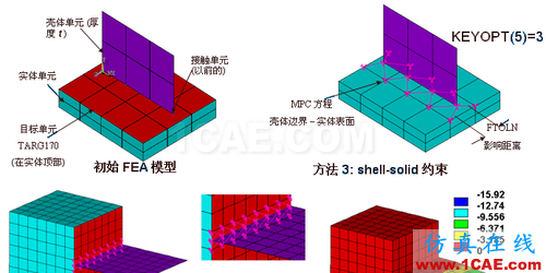 ANSYS 中 MPC 的應(yīng)用 (1) (翻譯資料) - flydream - dream5568@126 的博客 ANSYS 中 MPC 的應(yīng)用 (2) - htbbzzg - htbbzzg的博客
