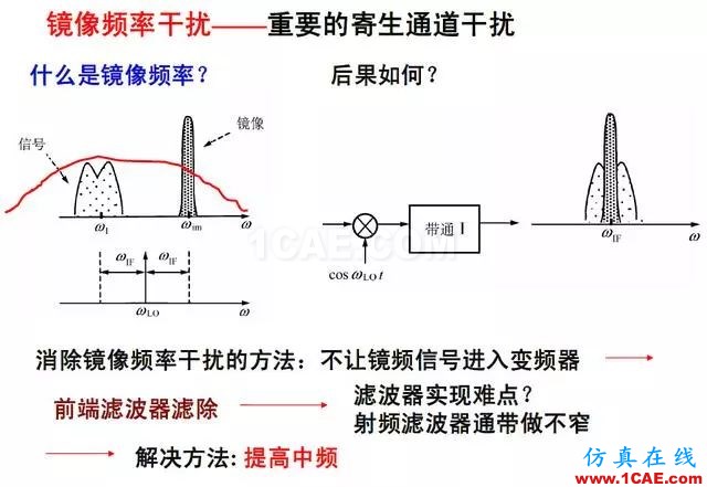 射頻電路:發(fā)送、接收機(jī)結(jié)構(gòu)解析HFSS分析案例圖片12