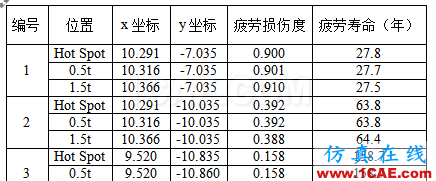 Cheng，擅長(zhǎng)結(jié)構(gòu)疲勞、金屬成型的仿真，一個(gè)注重仿真比對(duì)實(shí)際的工程師【轉(zhuǎn)發(fā)】hypermesh技術(shù)圖片3