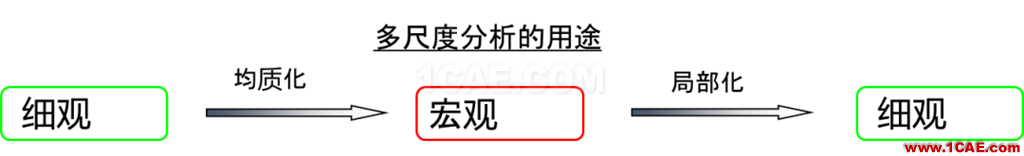多尺度算法在增材點陣結(jié)構(gòu)仿真分析中的應(yīng)用(上篇)ansys workbanch圖片4