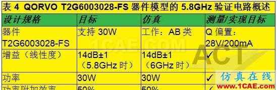 高功率GaN模型庫(kù)的器件和PA電路級(jí)驗(yàn)證ansys hfss圖片14