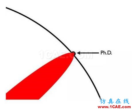 本科、碩士和博士到底有什么區(qū)別？ansys培訓(xùn)的效果圖片12