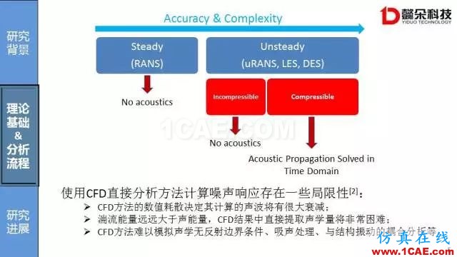 【技術(shù)貼】汽車風噪聲仿真方法研究進展【轉(zhuǎn)發(fā)】Actran分析圖片5