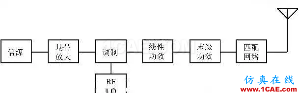 射頻工程師必須知道的:PA功率放大器那些事!HFSS分析圖片2