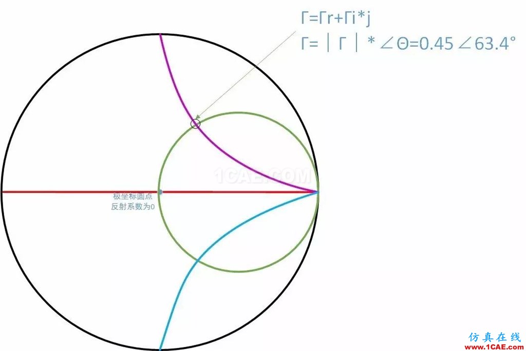 怎么看“史密斯圓圖” Smith chart？HFSS分析圖片39