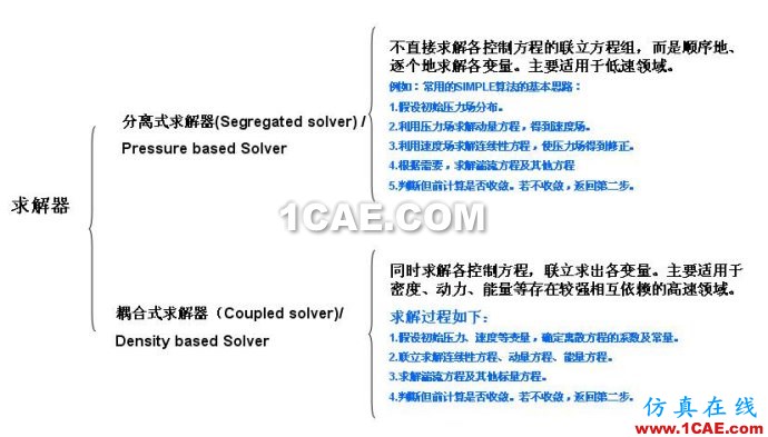 FLUENT中的求解器、算法和離散方法