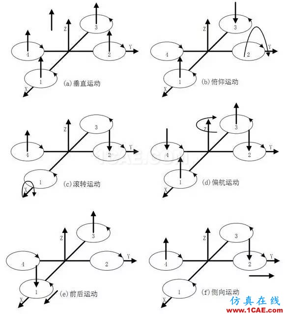 應(yīng)用 | ANSYS CFD在無人機(jī)設(shè)計(jì)中的應(yīng)用-視頻ansys仿真分析圖片3
