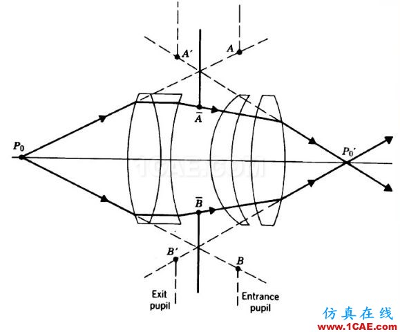 ZEMAX光學(xué)設(shè)計(jì)孔徑類型最全解釋說明——值得收藏zemax光學(xué)分析案例圖片6