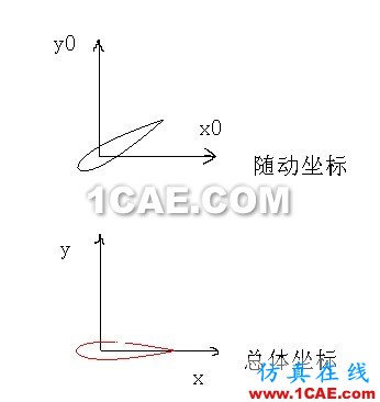 CFX動(dòng)網(wǎng)格:0018的震蕩 CFX動(dòng)網(wǎng)格:0018的震蕩