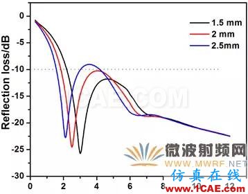 迷你暗室寬頻吸波材料的設(shè)計、制備與性能研究HFSS分析圖片13